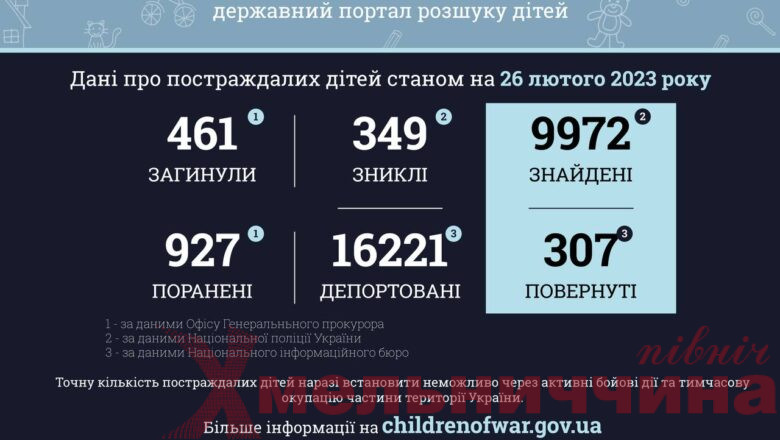 За рік повномасштабної війни росія вбила 461 дитину
